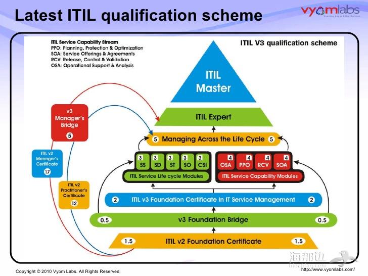 introduction-to-itil-v3-foundation-9-728.jpg
