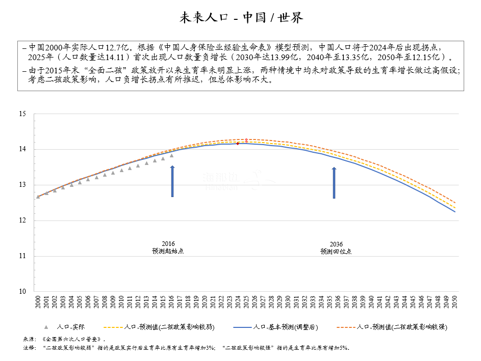 6-未来人口-中国与寰球.jpg