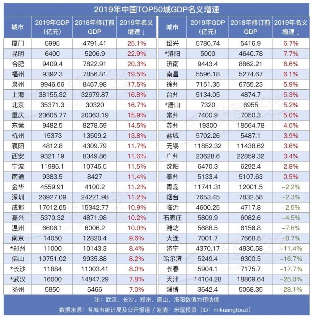 中国经济最强50城2019年名义增速.jpg