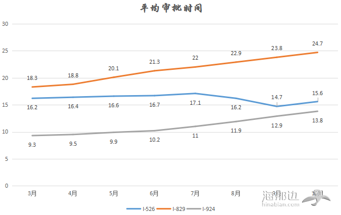 【美国】2016年10月份，新近移民局EB5平均审批时间