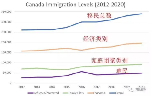 图:加拿大移民配额走势图,到2020年,经济类别接近20万,留学生如果占50%,则每年吸纳10万留学生 ..