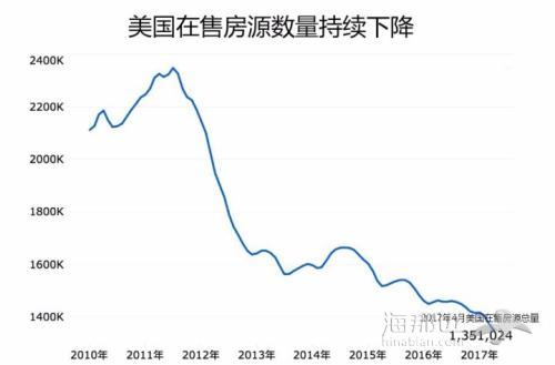 北京的房子投不动了，美国的房子怎么投呢？