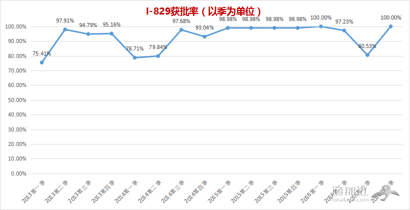 I-829获批率（以季为单位）.png