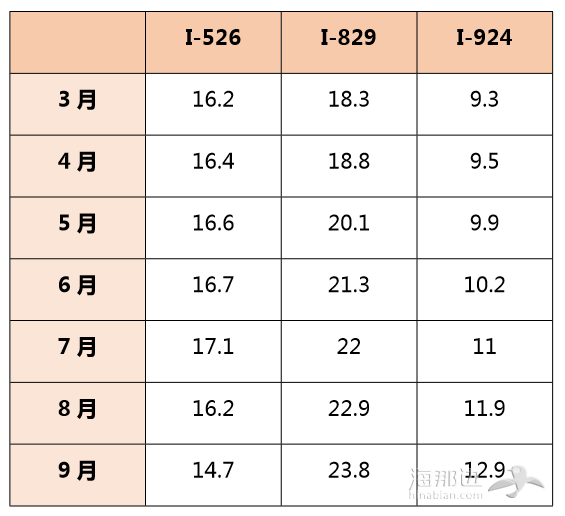 【美国】2016年9月份，新近移民局EB5平均审批时间