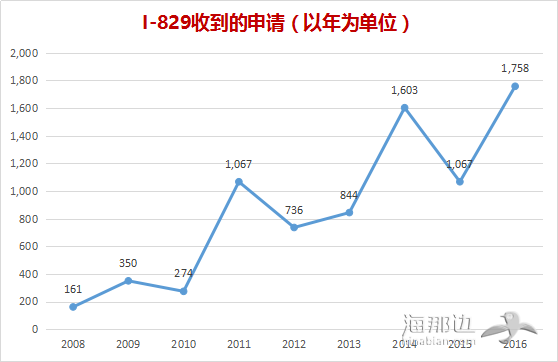 I-829收到的申请（以年为单位）.png