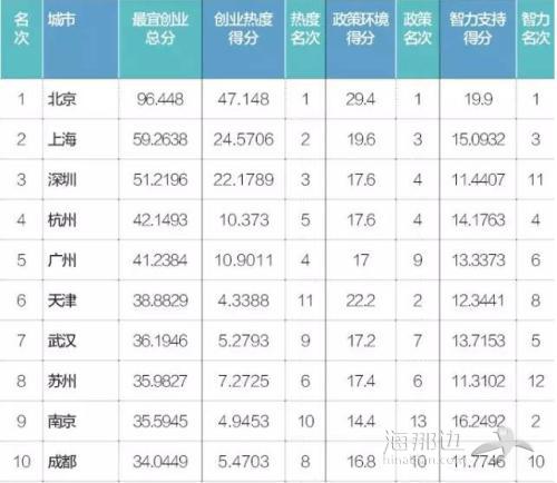 广州正式被“踢”出一线城市？