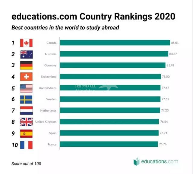 实至名归！2020全球最适宜留�国家排名，加拿大勇夺首要